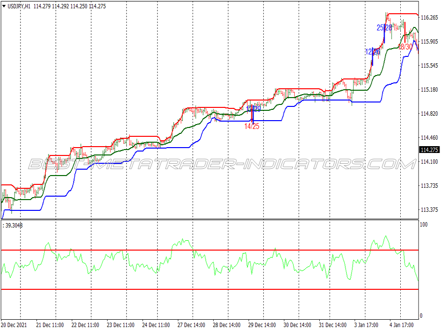 Dynamic Channel Support Resistance Binary Options System for MT4