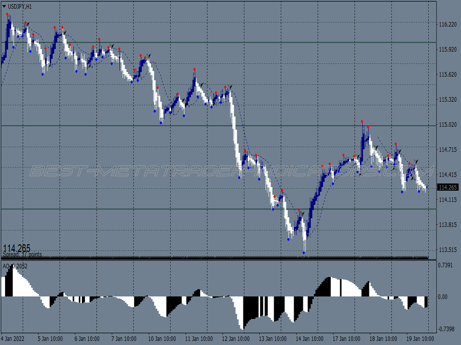 Dynamic Gains Trading Strategy for MT4