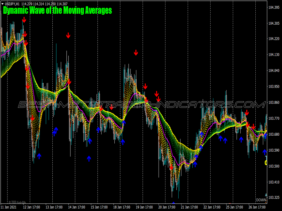 Dynamic Wave Ma Swing Trading System for MT4