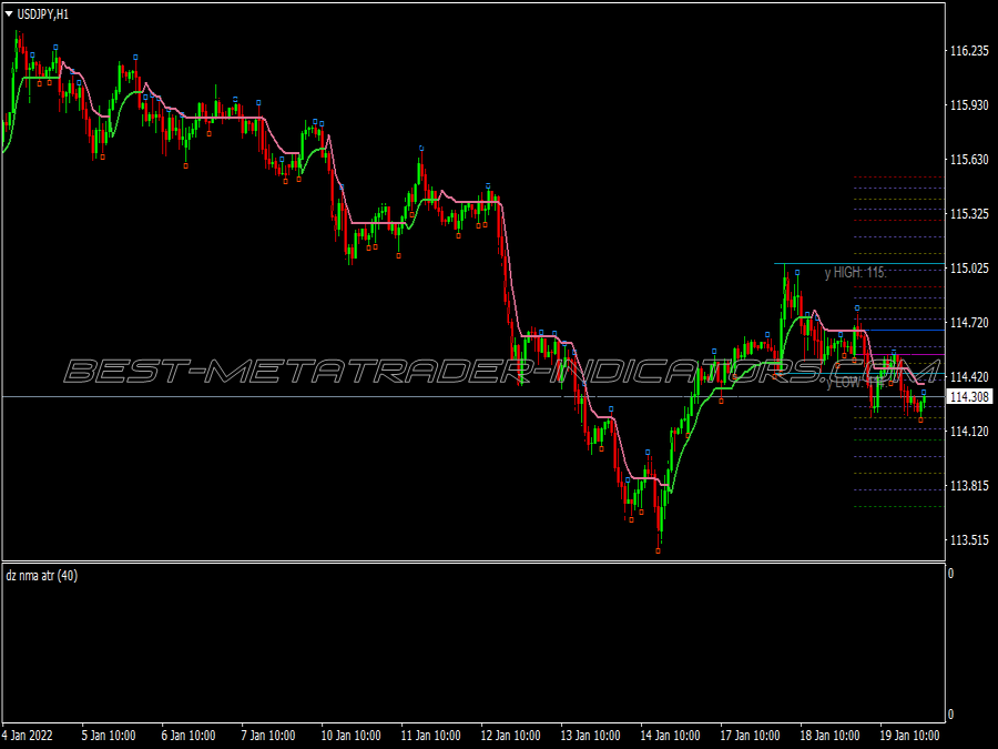 Dz Nma Atr Scalping System for MT4