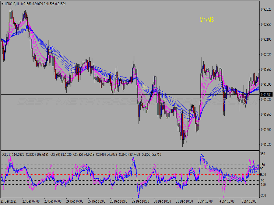 Eight Cci Binary Options System for MT4