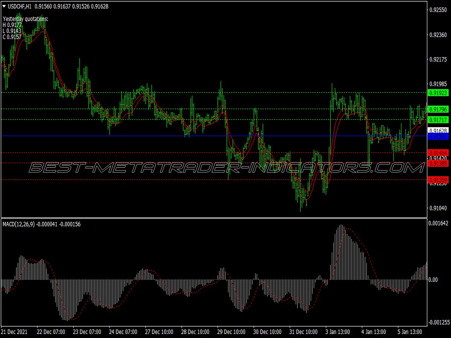 Ema Channel Macd Pivot Points Trading System for MT4