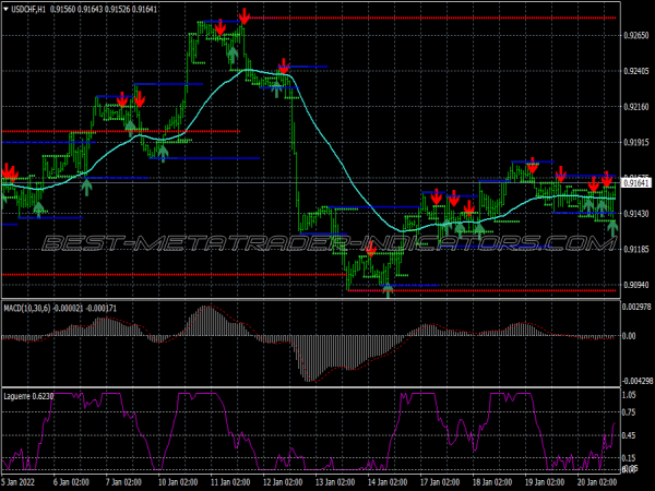 Ema Laguerre Trend Following System for MT4