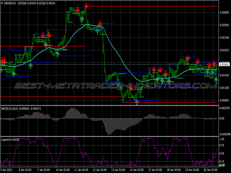 Ema Laguerre Trend Following System