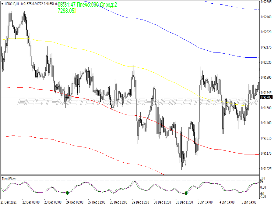 Envelopes Trend Wave Trading System for MT4