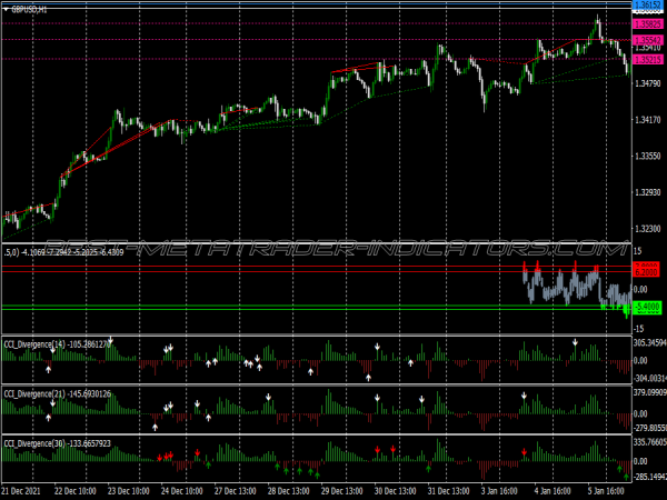 Extreme Cci Binary Options System for MT4