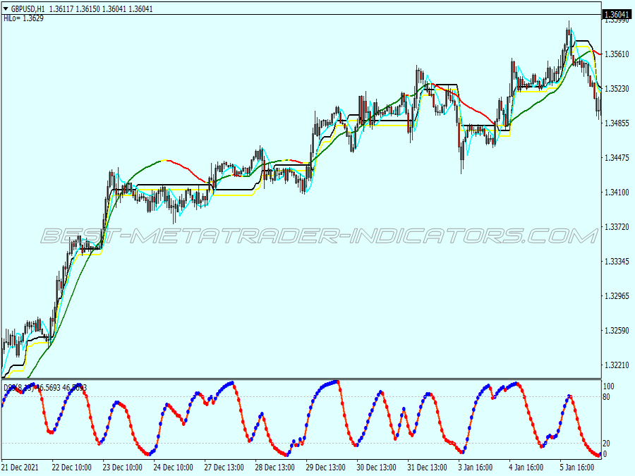 Extreme Modified Scalping System for MT4