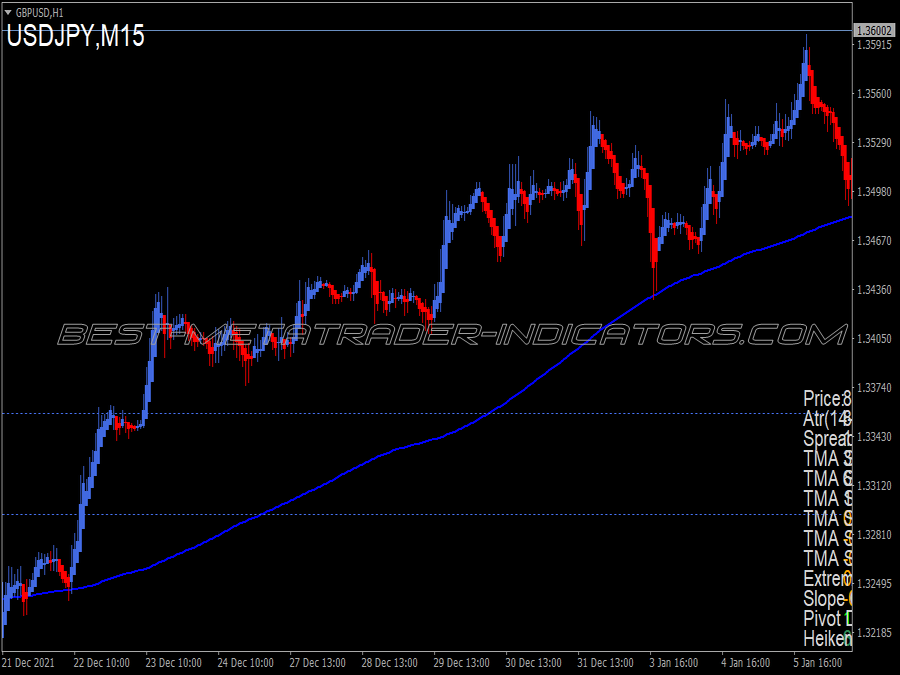 Extreme Tma Bands Swing Trading System for MT4