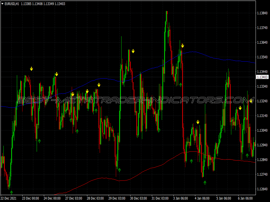 Fast Envelopes Scalping System