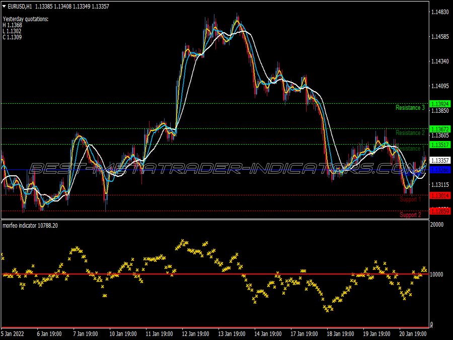 Fast Morfeo Scalping System for MT4