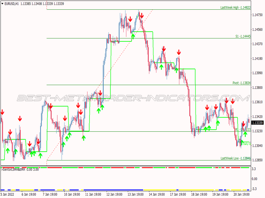 Fast Pro Scalping System for MT4