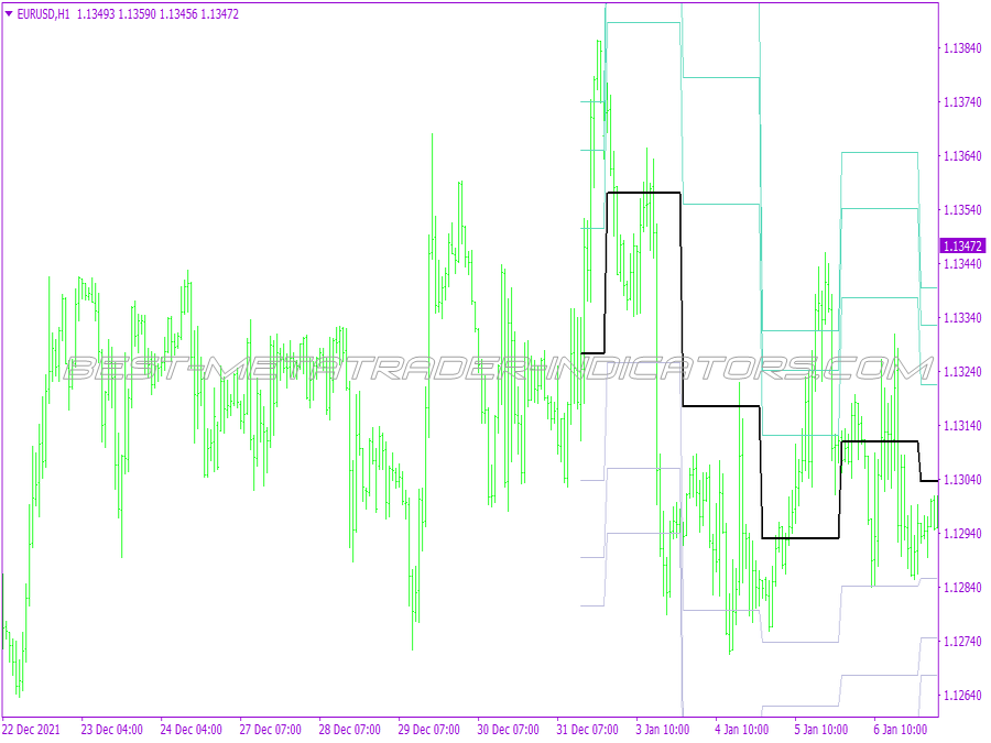 Fibo Pivot Points Trading System for MT4