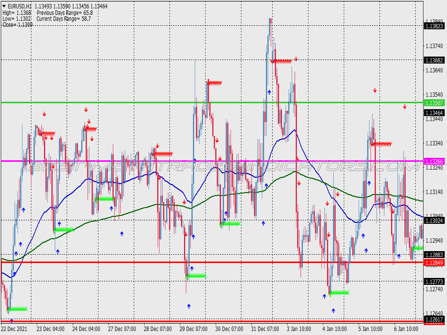 Fibo Pivots Scalping System for MT4