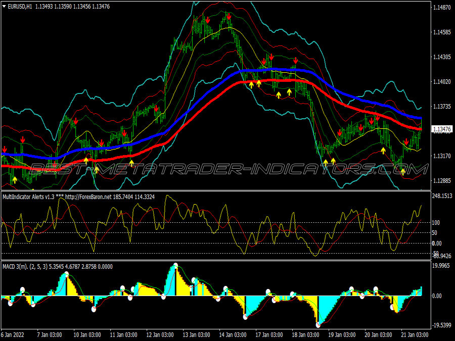Fibonacci Super Bands Swing Trading System