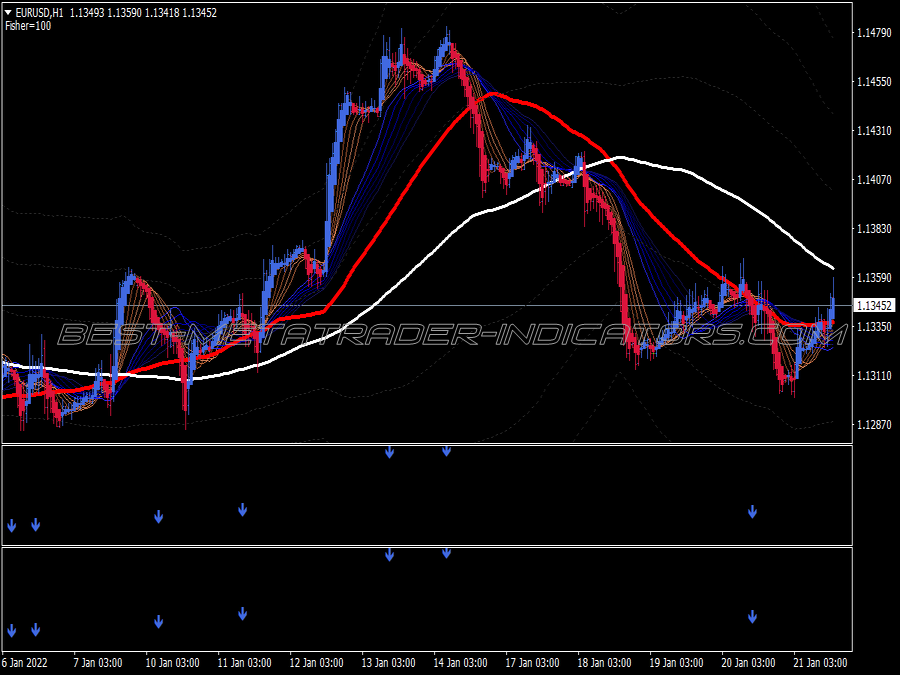 Fisher Powered Scalping System for MT4
