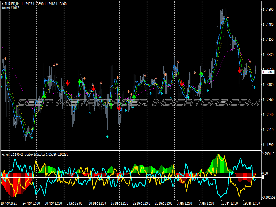 Fisher Vortex Swing Trading System