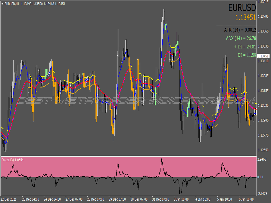 Force Index Binary Options System for MT4