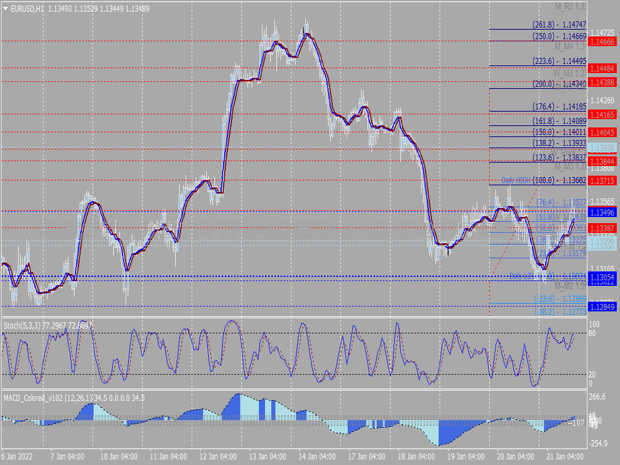 Force Setup Scalping System for MT4