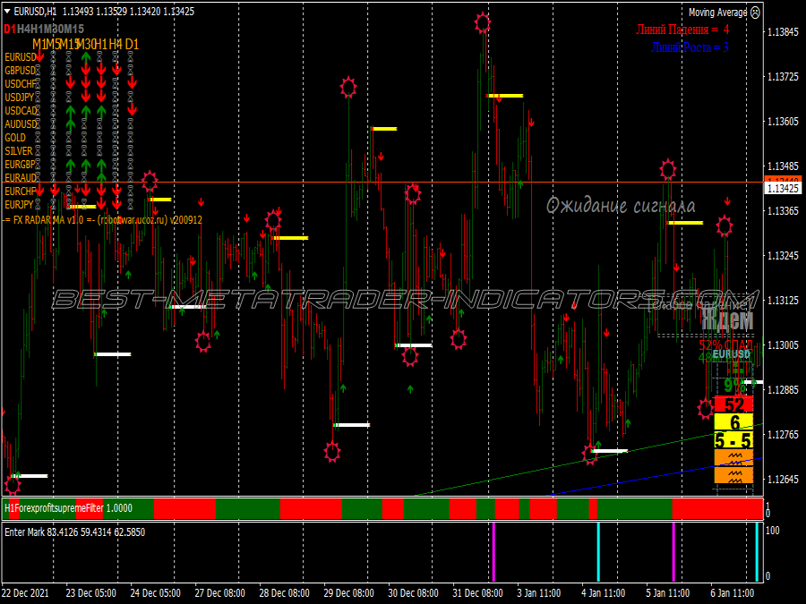 Furious Signals Scalping System for MT4