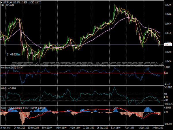 Gann Cci Macd Trading System for MT4