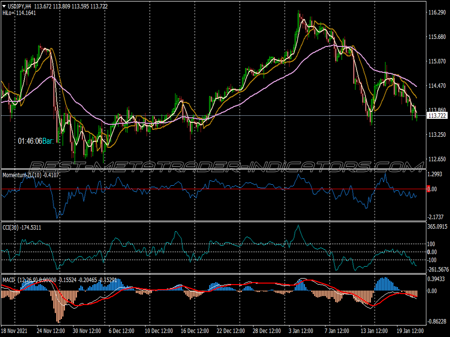 Gann Cci Macd Trading System for MT4