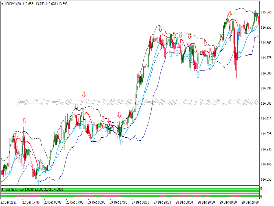 Gann Hilo Bb Scalping System for MT4