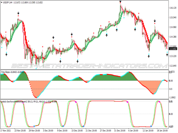 Gann Sq Price Scalping System for MT4