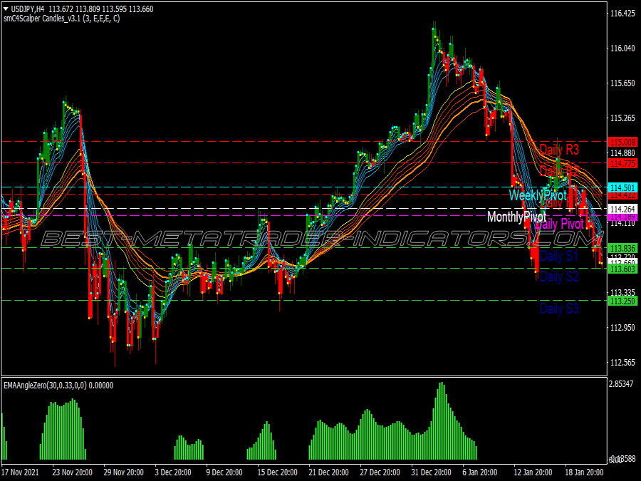 Gmma Angle Scalping System