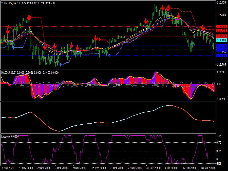 Gmma Supreme Trading System for MT4