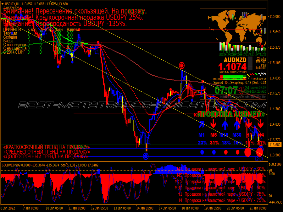 Gold Alert Signals Trading System for MT4