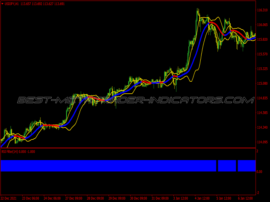 Gold Bands Binary Options System for MT4