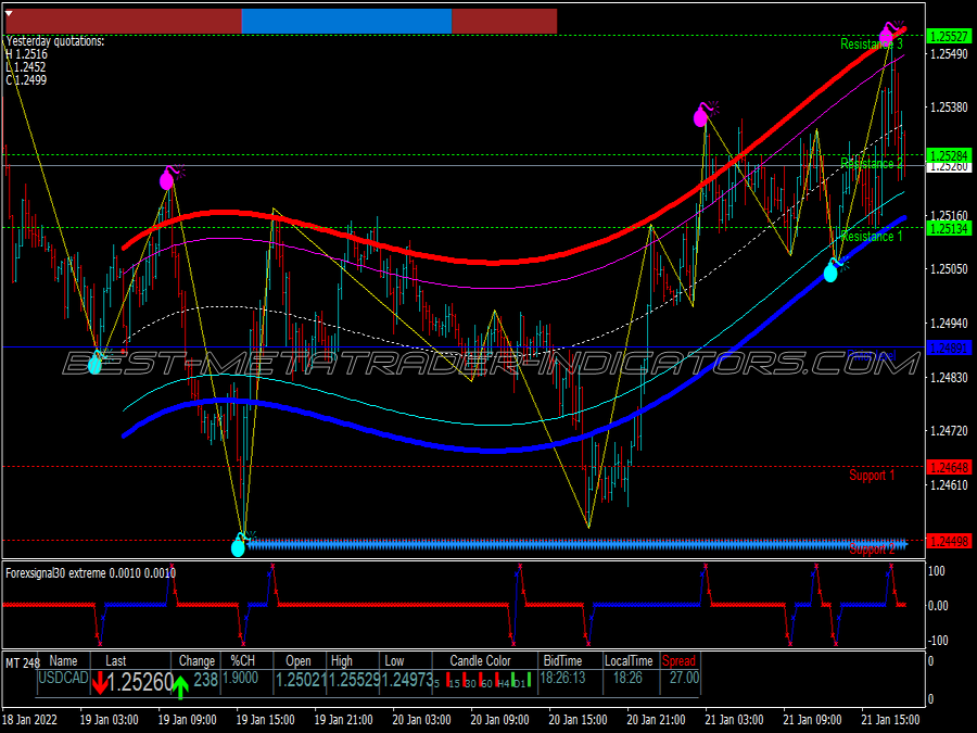 Gravity Buy Sell Scalping System for MT4