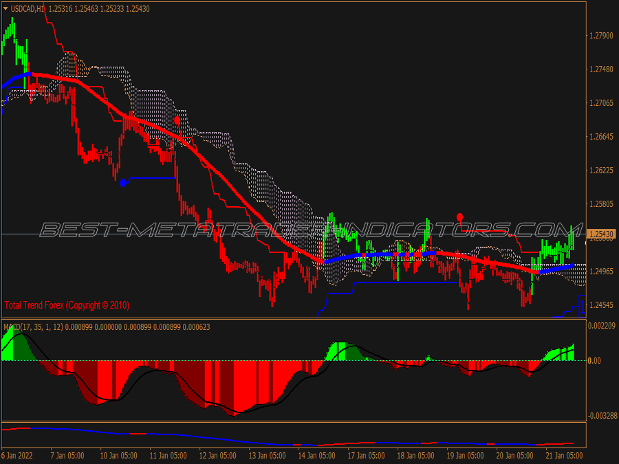 Gurusomu Scalping System for MT4