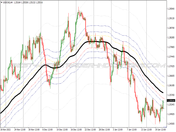 Hd Envelopes Scalping System for MT4