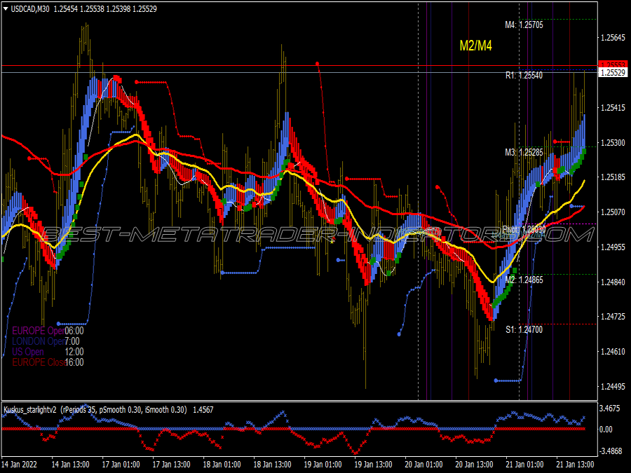 Heiken Ashi Kuskus Scalping System for MT4