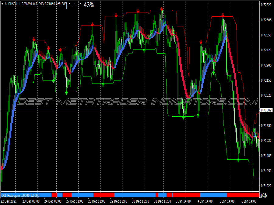 High Accuracy Cci Scalping System