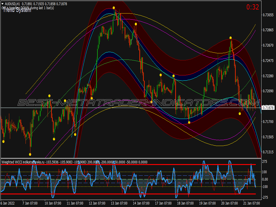 Holy Trend Alert Trading System for MT4