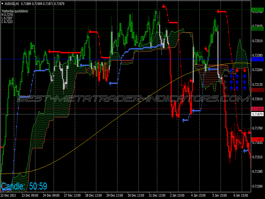 Ichimoku Breakout Scalping System for MT4