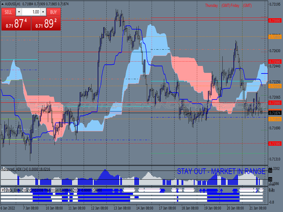 Ichimoku Pallada Scalping System for MT4