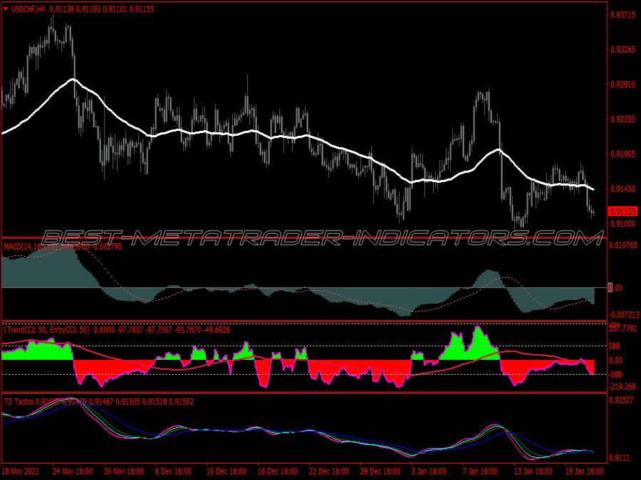 Insane Trend Forecast Trading System for MT4