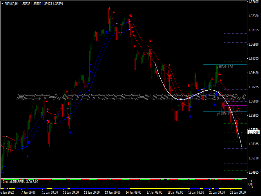 Iregression Intraday Scalping System for MT4