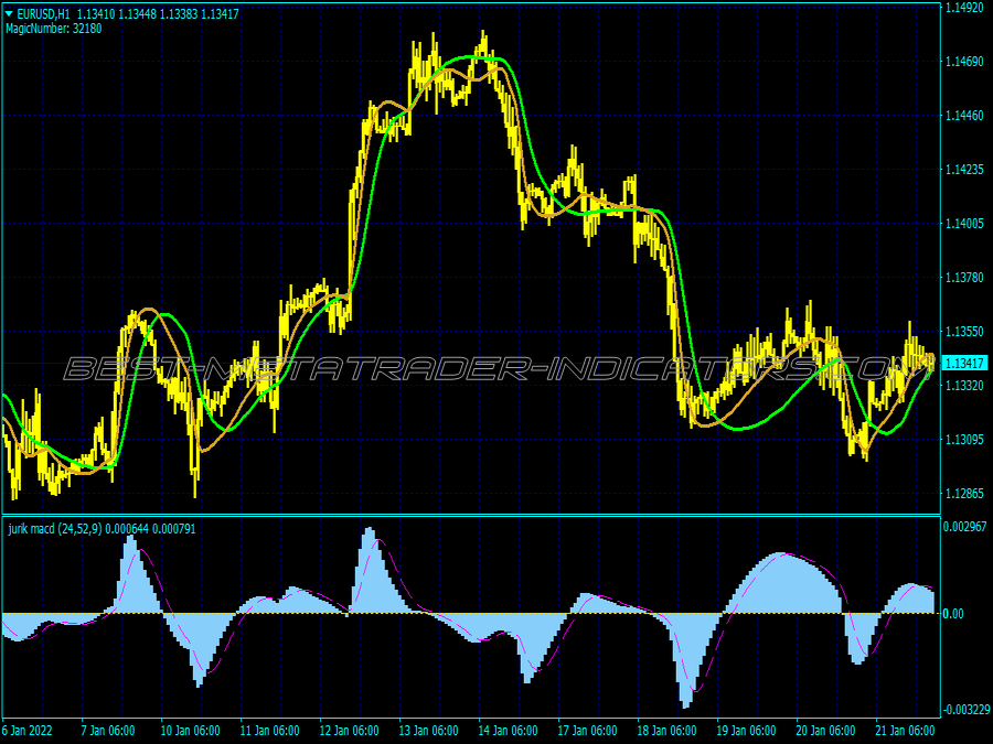 Jurik Design Scalping System for MT4