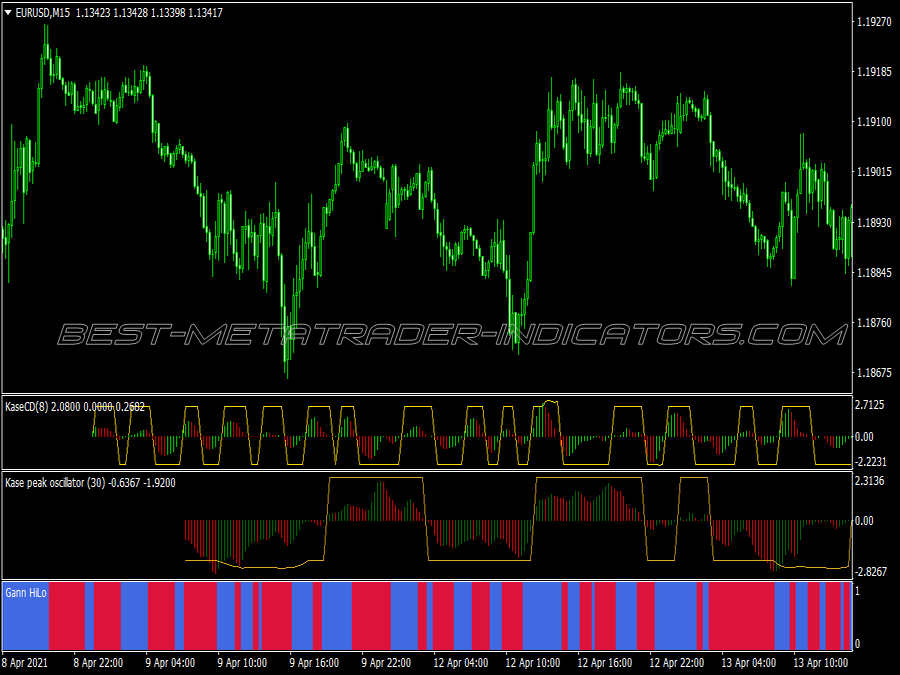 Kase Peak Oscillator Trading System for MT4