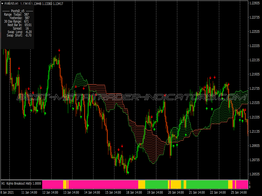 Kumo Breakout Trading System for MT4