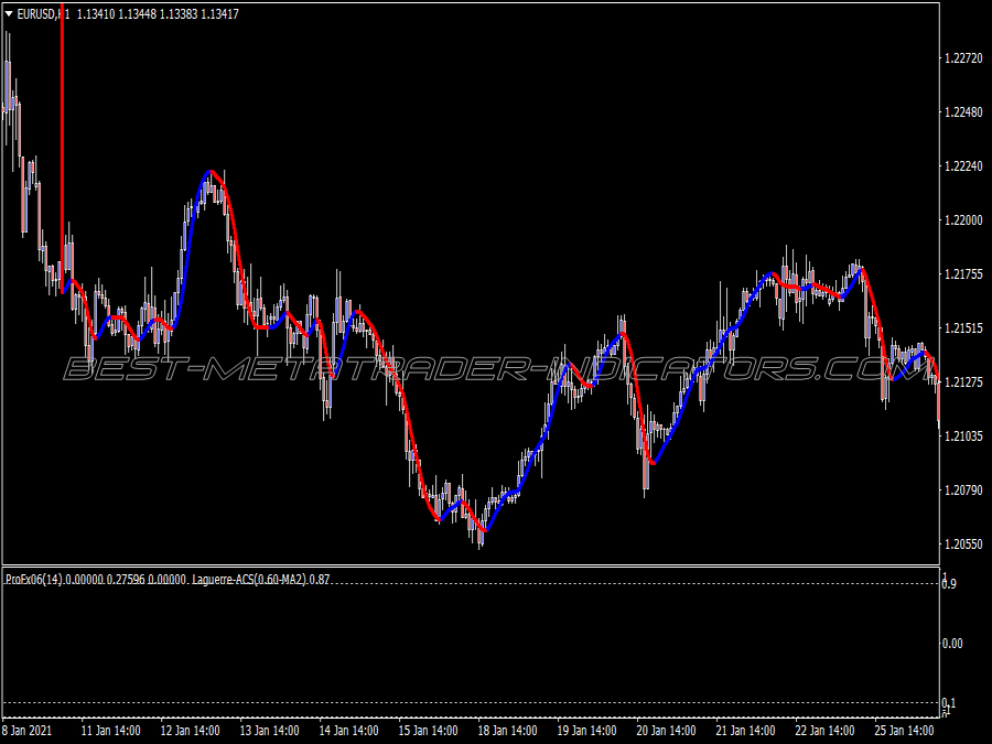 Laguerre Based Scalping System