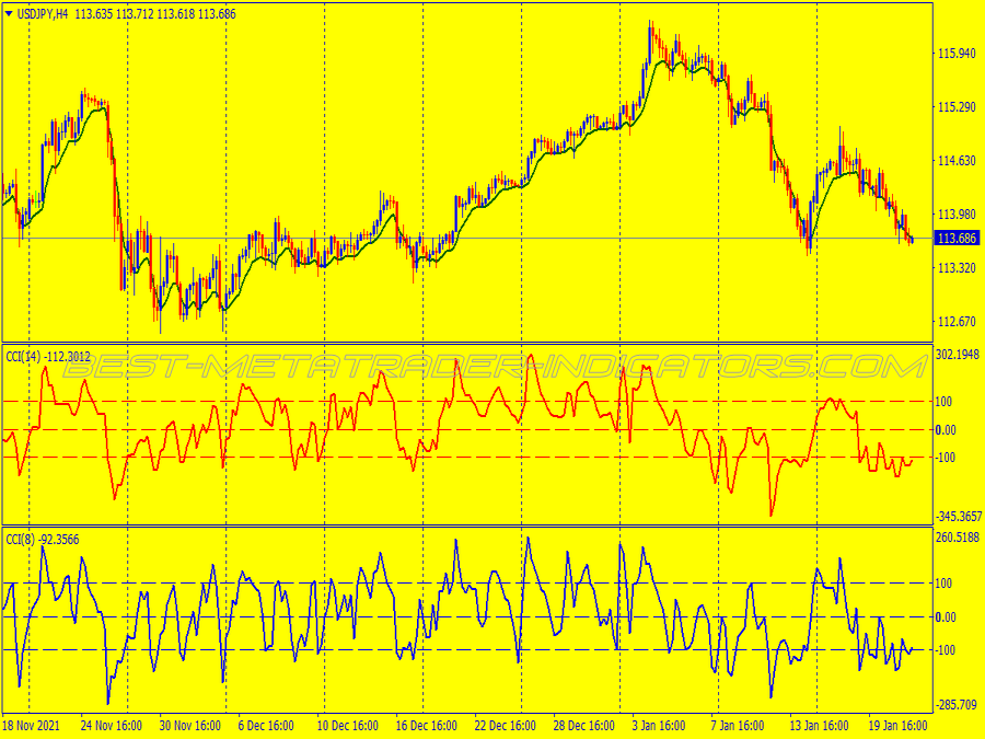 Lsma Cci Trading System