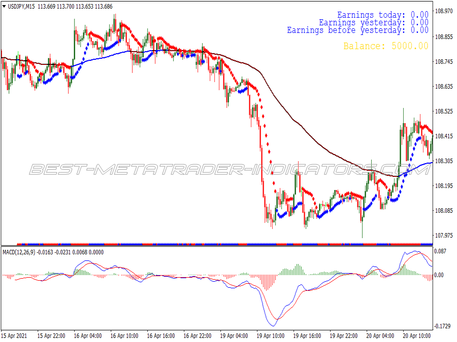 Ma Channel Gold Binary Options System for MT4