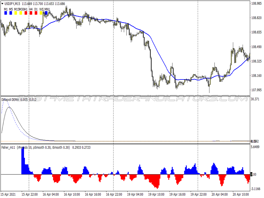 Ma Dinapoli Breakout Trading System for MT4