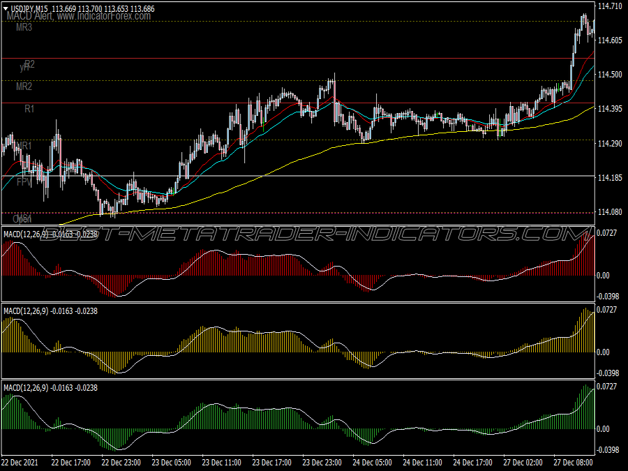 Macd Flat Trend Scalping System