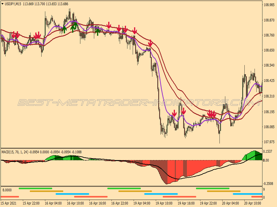 Macd Power Trend Following System